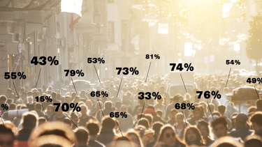 A crowd of people on the street with percentages indicating their opinions.