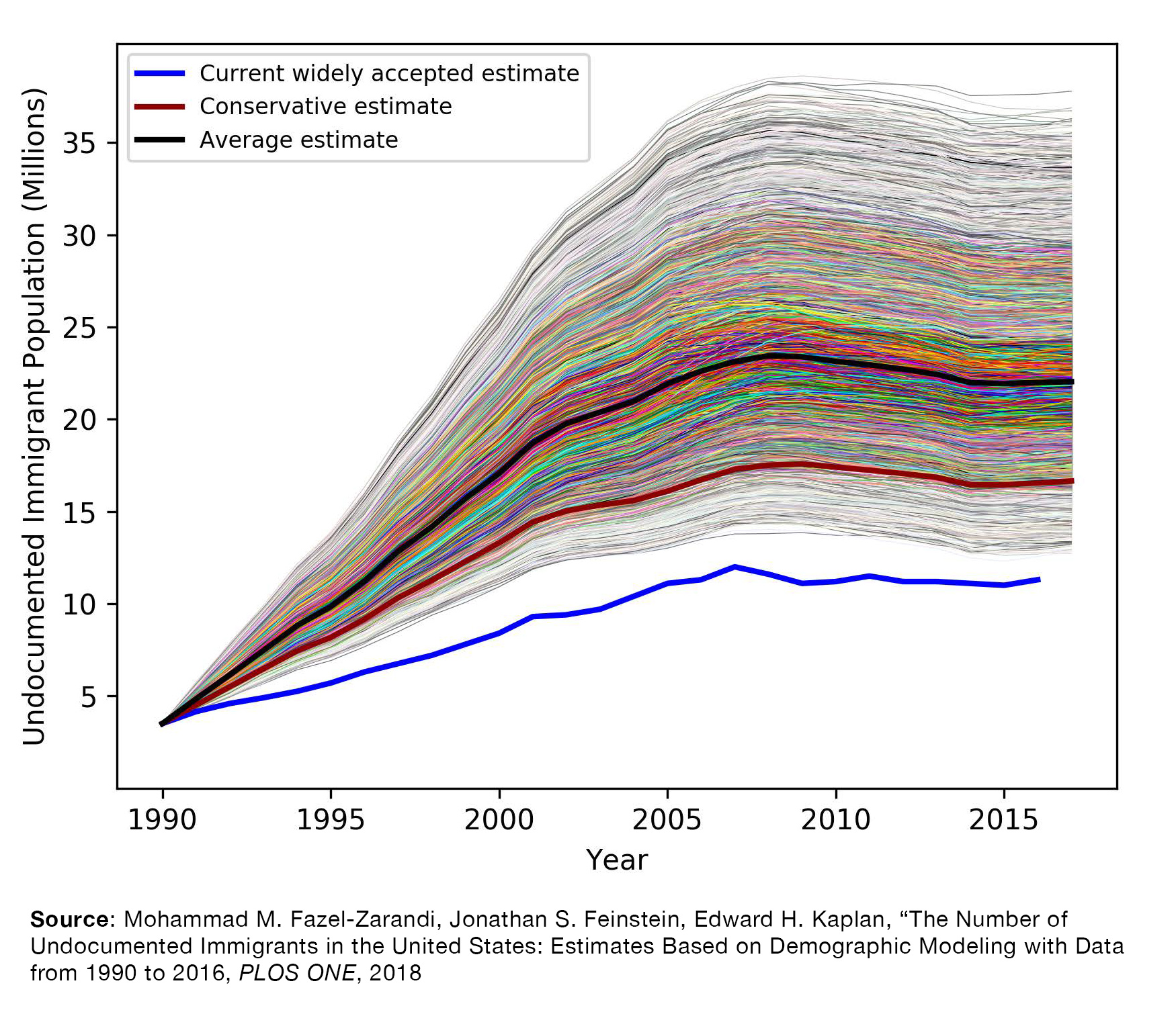 Chart of various estimates of undocumented immigrant population over time