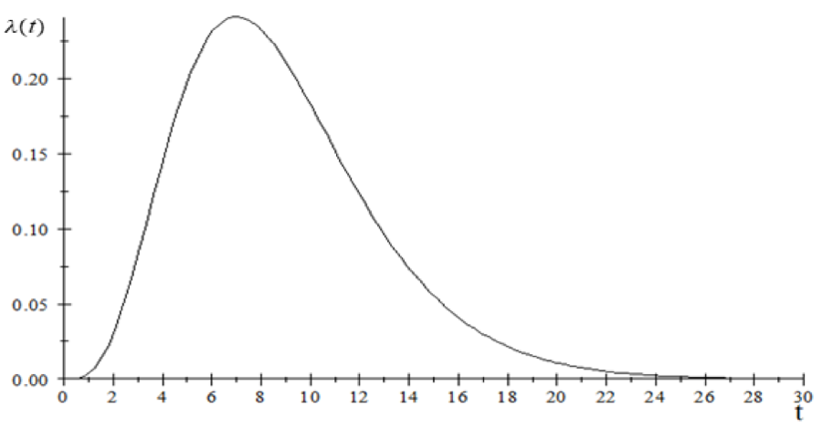 New infections per day from a single case of COVID-19 as a function of time from infection.