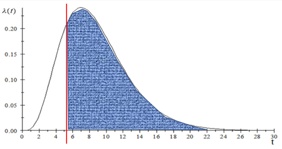 Isolation when symptoms are detected prevents new infections. In the example above, symptoms are detected at 5.2 days; new infections prevented are shaded in blue.