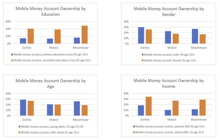 Mobile money account ownership 