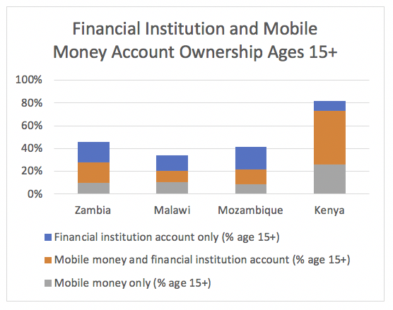 Chart: Financial Insitituion and Mobile Money Account Ownership