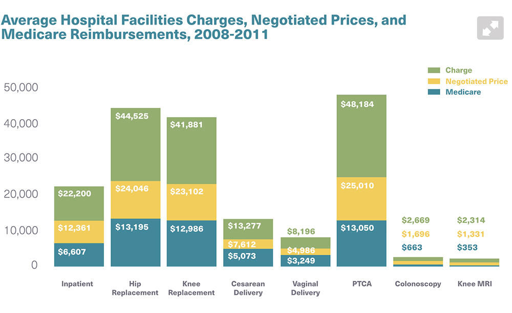 A chart of hospital charges and reimbursements