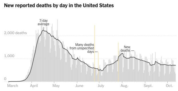 A chart of COVID deaths