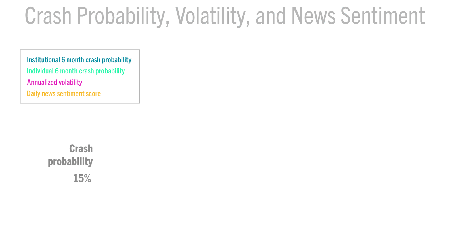 An animated chart of crash probability, volatility, and news sentiment