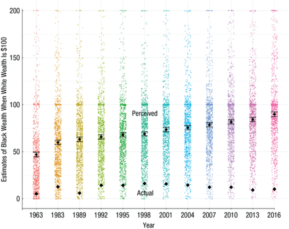 A chart of perceptions of Black-White quality progress versus actually progress