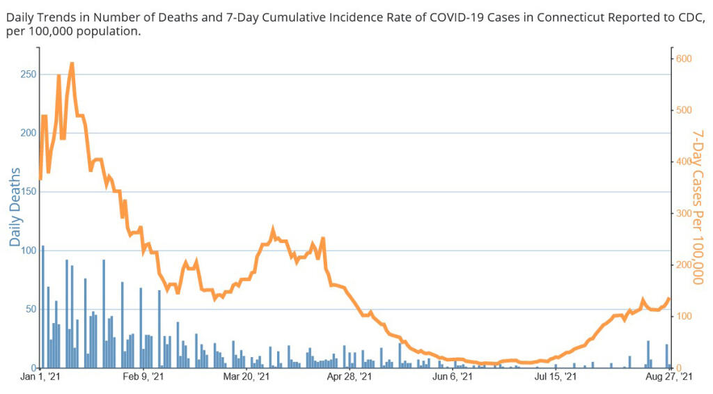 A chart of deaths and cases in Connecticut