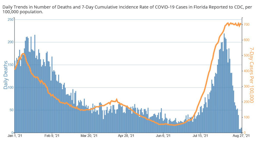 A chart of deaths and cases in Florida