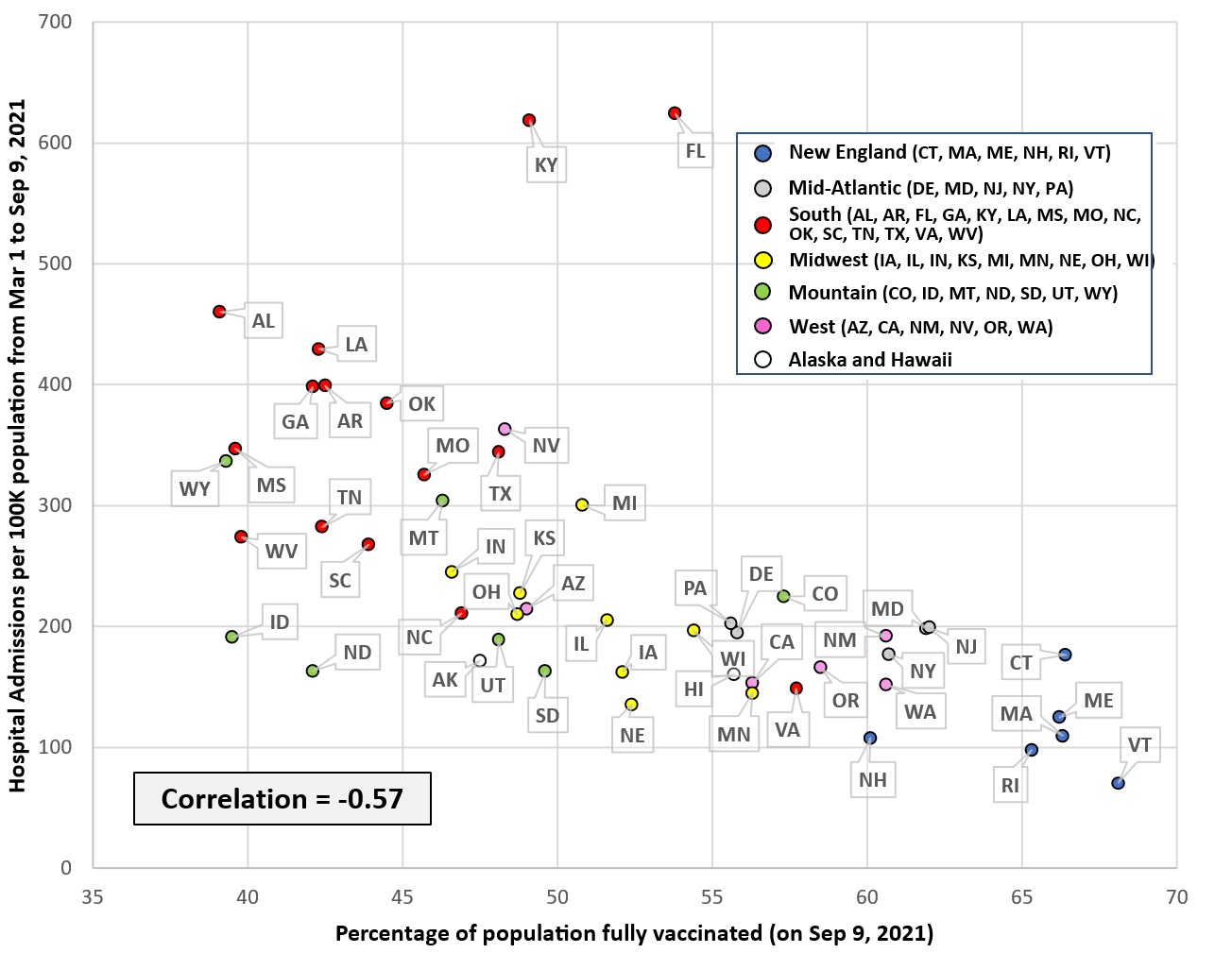 A scatter chart of vaccination percentage vs. hospital admissions