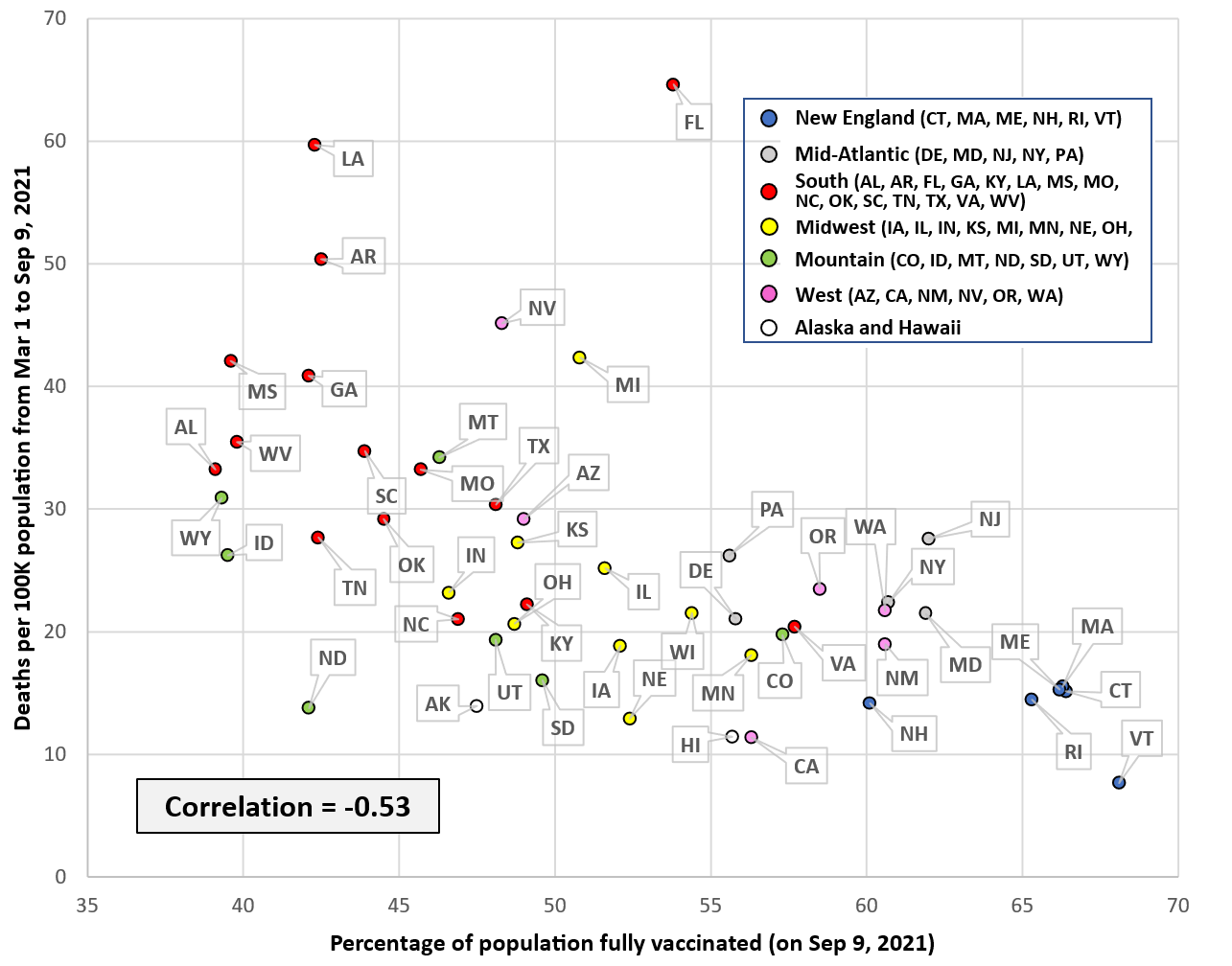 A scatter chart of vaccination and death rates