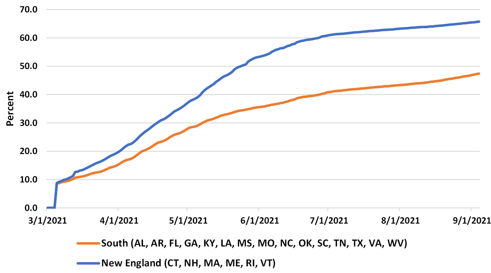 A chart of vaccination percentages in New England and the South