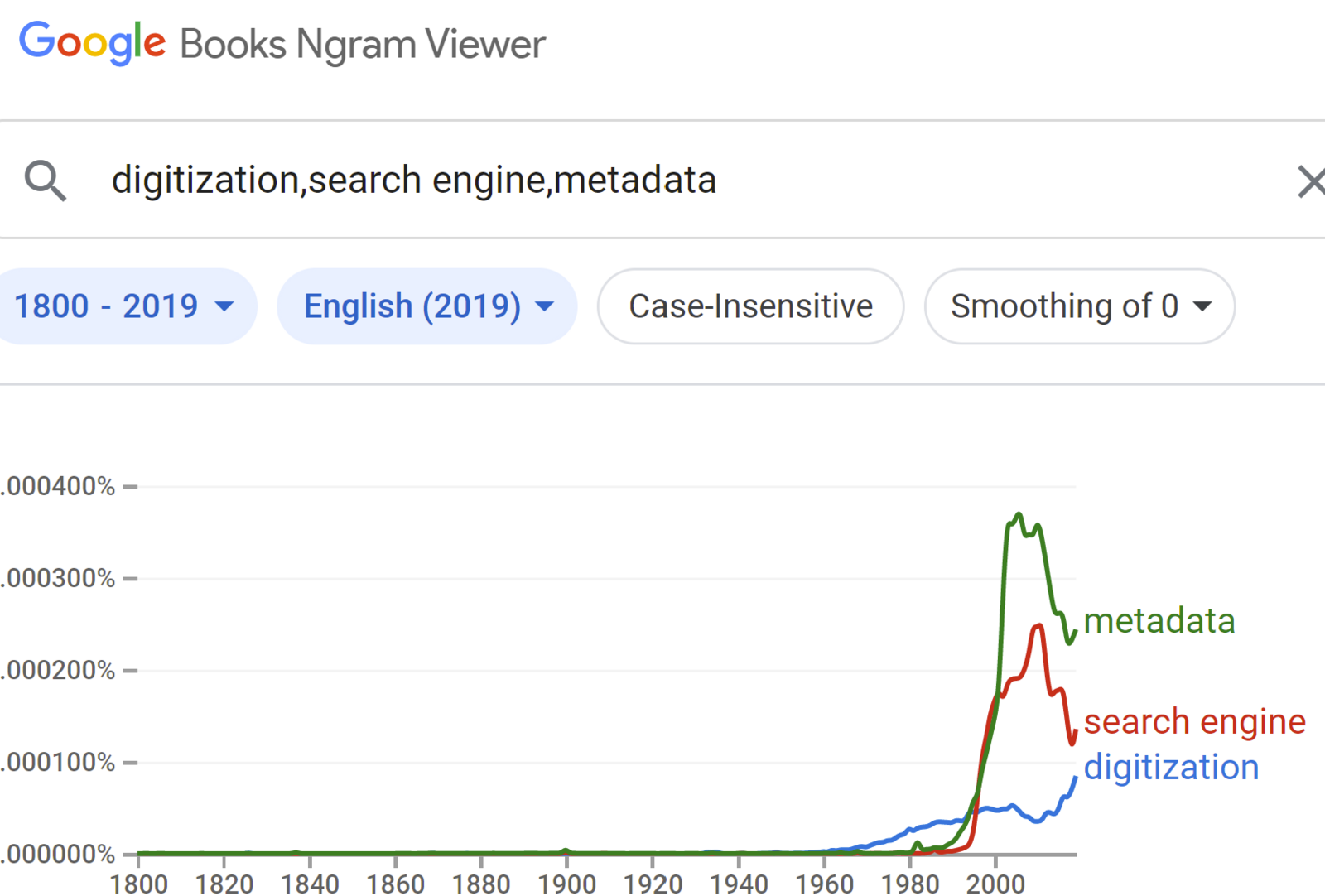 A screenshot from Google Ngram Viewer