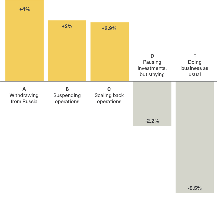 A chart of stock returns