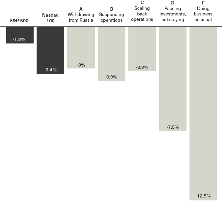 A chart of stock returns