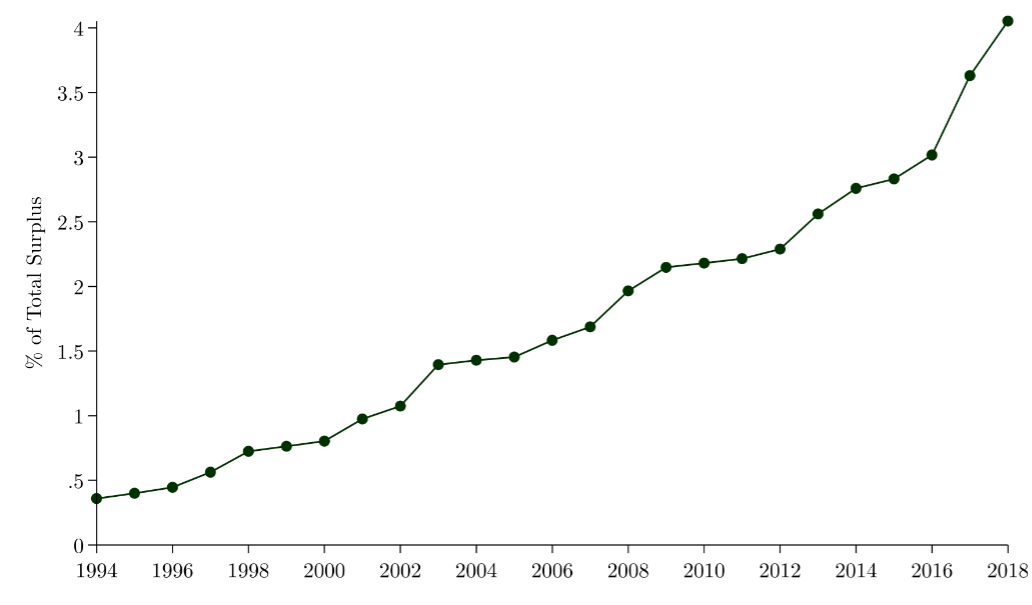 A chart of rising deadweight loss over time