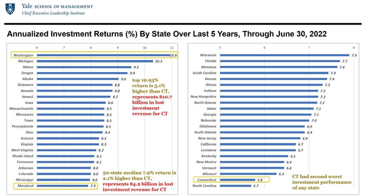 A chart comparing investment performance