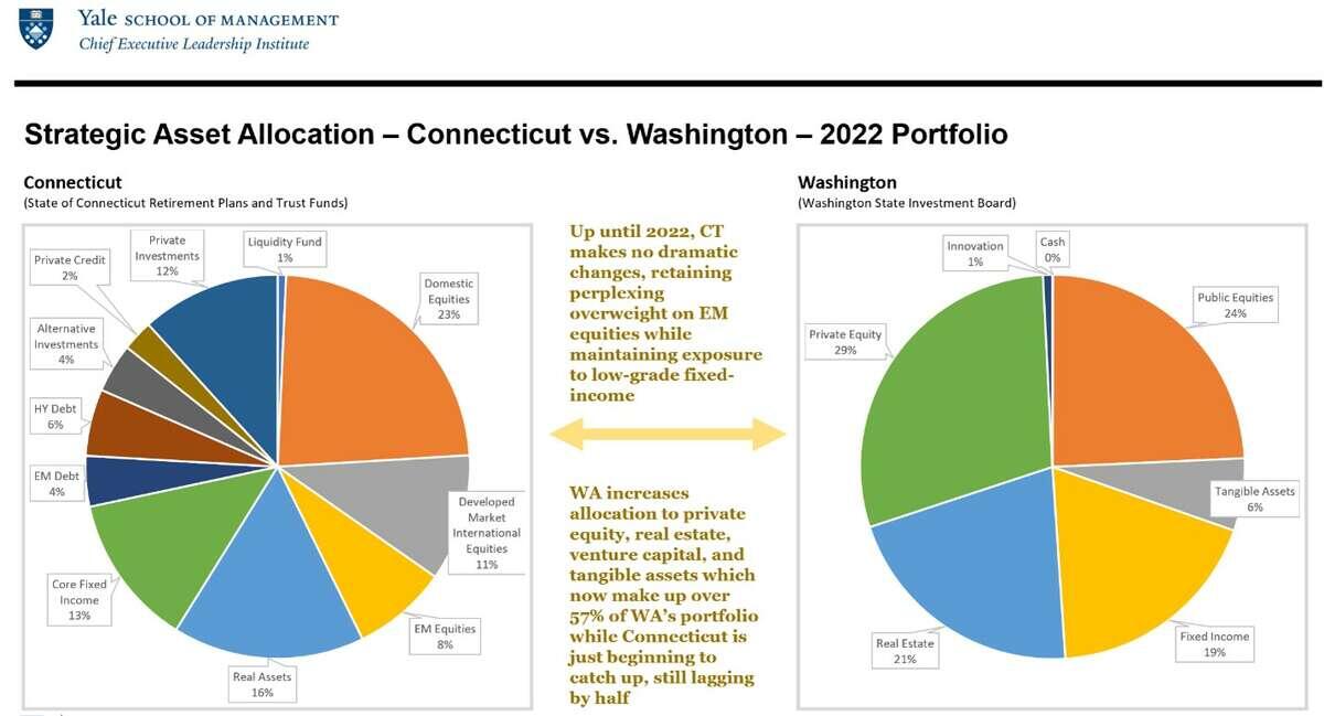 A chart comparing allocation for Connecticut and Washington