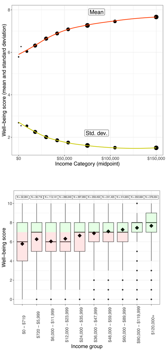 Two graphs showing mean happiness, happiness standard deviation, and happiness range at different incomes.